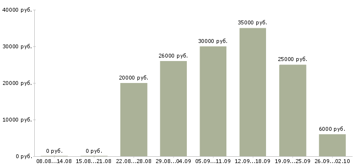 Вакансии на дому интернет менеджер в Оренбурге - Медиана зарплат на дому интернет менеджер в Оренбурге за 2 месяца
