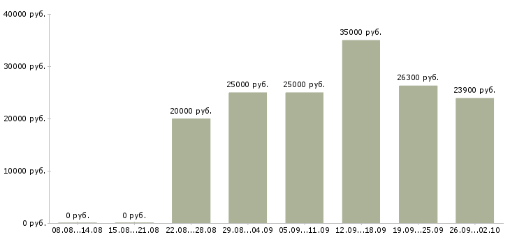 Вакансии на дому официально в Вологде - Медиана зарплат на дому официально в Вологде за 2 месяца