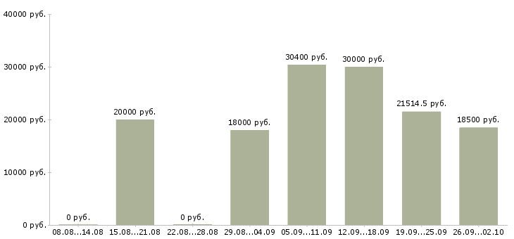 Вакансии на перспективу в Пензе - Медиана зарплат на перспективу в Пензе за 2 месяца