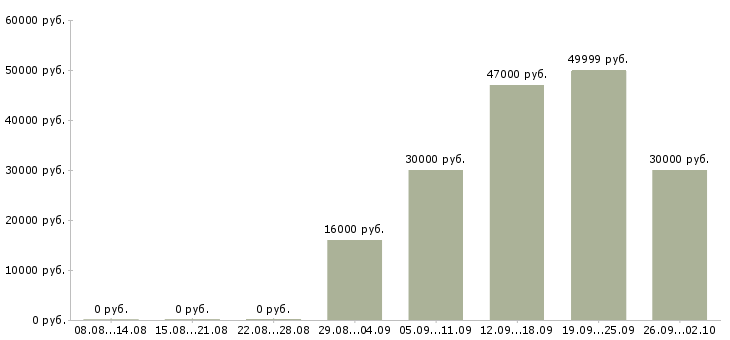 Вакансии наборщики в Москве - Медиана зарплат наборщики в Москве за 2 месяца