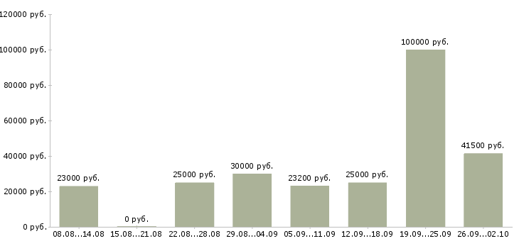 Вакансии новые сотрудники в Вологде - Медиана зарплат новые сотрудники в Вологде за 2 месяца