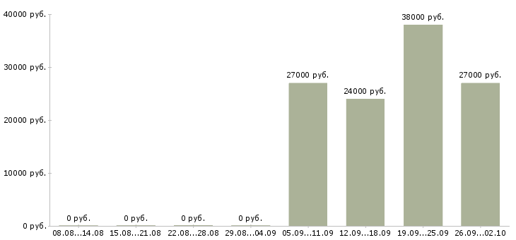 Вакансии оператор в бухгалтерию в Пятигорске - Медиана зарплат оператор в бухгалтерию в Пятигорске за 2 месяца