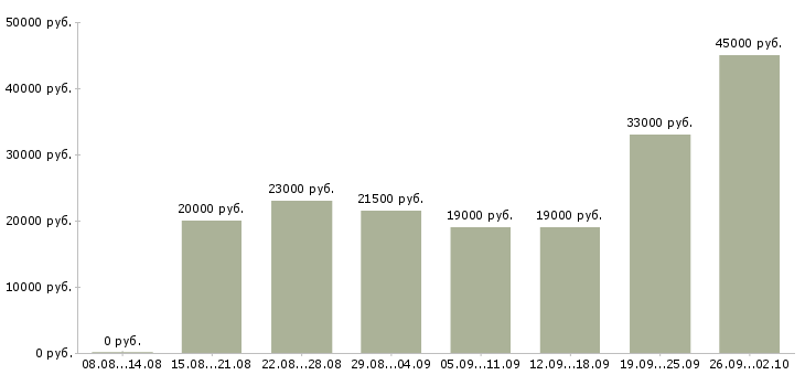 Вакансии оператор на пк в Владикавказе - Медиана зарплат оператор на пк в Владикавказе за 2 месяца