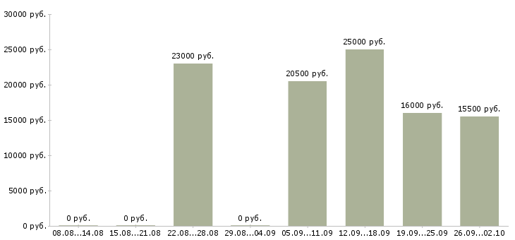 Вакансии оператор на пк в офисе в Архангельске - Медиана зарплат оператор на пк в офисе в Архангельске за 2 месяца