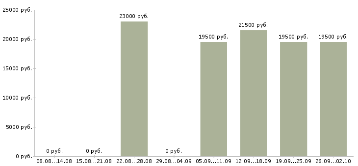 Вакансии оператор на пк в офисе в Калининграде - Медиана зарплат оператор на пк в офисе в Калининграде за 2 месяца