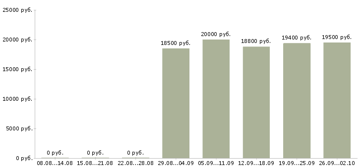 Вакансии официальная подработка в Воронеже - Медиана зарплат официальная подработка в Воронеже за 2 месяца