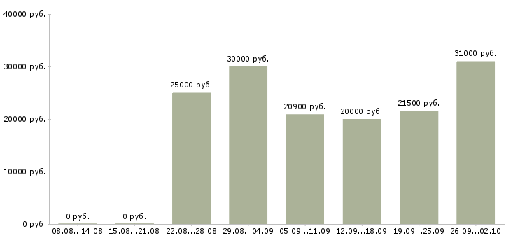 Вакансии официальная работа в Пятигорске - Медиана зарплат официальная работа в Пятигорске за 2 месяца