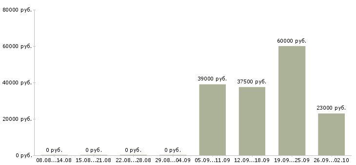 Вакансии официальный представитель в Сургуте - Медиана зарплат официальный представитель в Сургуте за 2 месяца