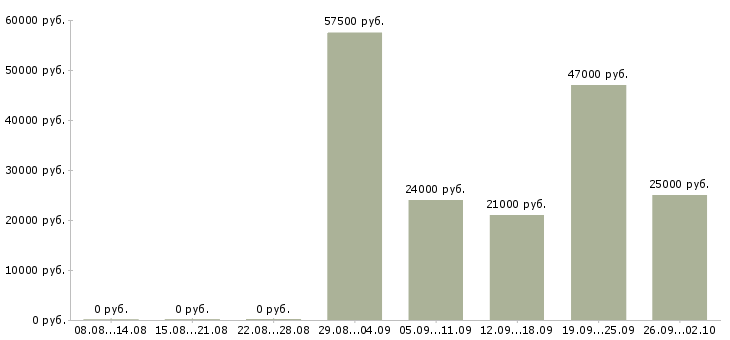 Вакансии охранник без опыта Санкт-петербург - Медиана зарплат охранник без опыта Санкт-петербург за 2 месяца