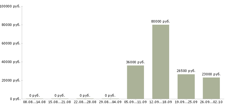 Вакансии охранник в день в Ижевске - Медиана зарплат охранник в день в Ижевске за 2 месяца