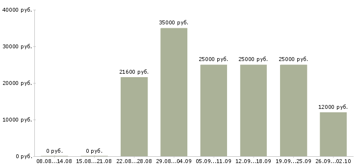 Вакансии охранник торгового зала Санкт-петербург - Медиана зарплат охранник торгового зала Санкт-петербург за 2 месяца