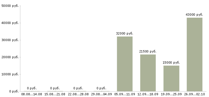 Вакансии охранники 1 1 1 3 в Новосибирске - Медиана зарплат охранники 1 1 1 3 в Новосибирске за 2 месяца