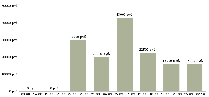 Вакансии предлагаю удаленную работу в Волгограде - Медиана зарплат предлагаю удаленную работу в Волгограде за 2 месяца