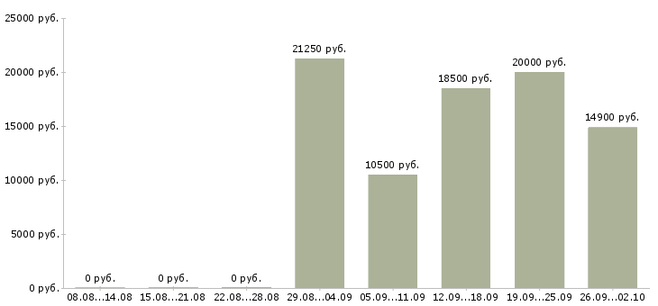 Вакансии продавец на выкладку в Волгограде - Медиана зарплат продавец на выкладку в Волгограде за 2 месяца