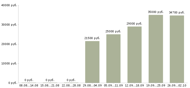 Вакансии продавец на выкладку в Химках - Медиана зарплат продавец на выкладку в Химках за 2 месяца