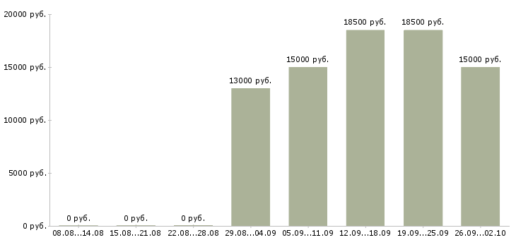 Вакансии продавец на выкладку товаров в Ульяновске - Медиана зарплат продавец на выкладку товаров в Ульяновске за 2 месяца