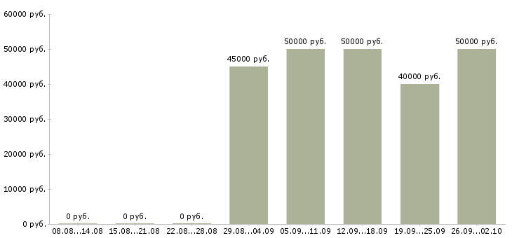 Вакансии производитель работ в строительстве Санкт-петербург - Медиана зарплат производитель работ в строительстве Санкт-петербург за 2 месяца