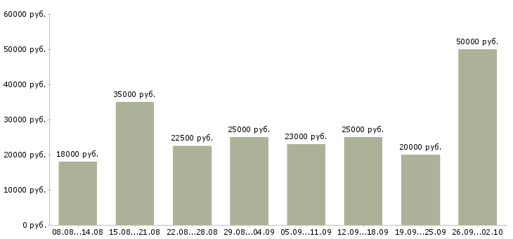 Вакансии работаем в интернете Орехово-зуево - Медиана зарплат работаем в интернете Орехово-зуево за 2 месяца