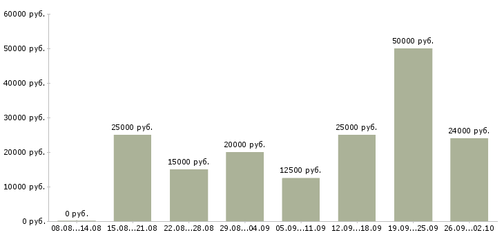 Вакансии работе в интернете без вложений в Новосибирске - Медиана зарплат работе в интернете без вложений в Новосибирске за 2 месяца