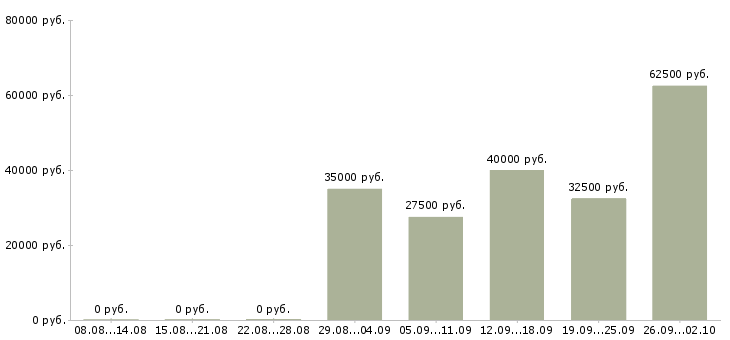 Вакансии работник охраны Санкт-петербург - Медиана зарплат работник охраны Санкт-петербург за 2 месяца
