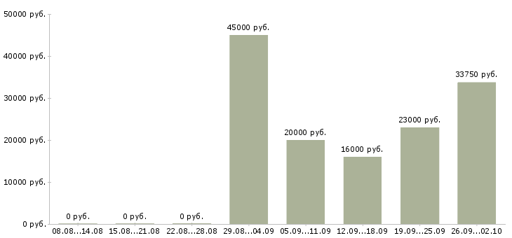 Вакансии рабочие без опыта Чувашия - Медиана зарплат рабочие без опыта Чувашия за 2 месяца
