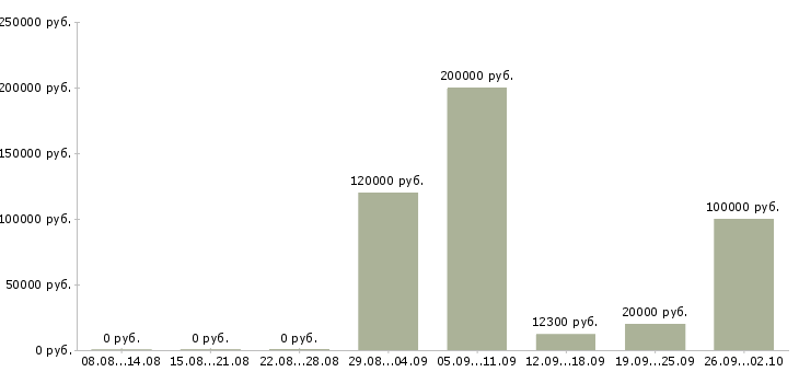 Вакансии рабочий сотрудник Марий эл - Медиана зарплат рабочий сотрудник Марий эл за 2 месяца