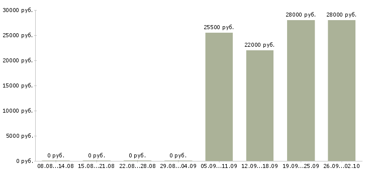 Вакансии разнорабочий в офис в Волжском - Медиана зарплат разнорабочий в офис в Волжском за 2 месяца