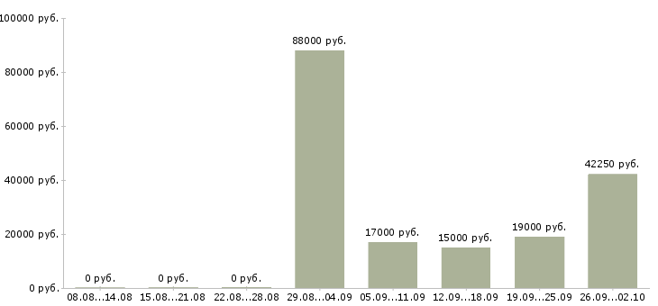 Вакансии руководитель программ в Уфе - Медиана зарплат руководитель программ в Уфе за 2 месяца