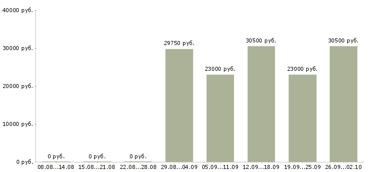 Вакансии с персоналом в Тольятти - Медиана зарплат с персоналом в Тольятти за 2 месяца