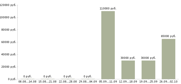 Вакансии сварщики в Краснодаре - Медиана зарплат сварщики в Краснодаре за 2 месяца