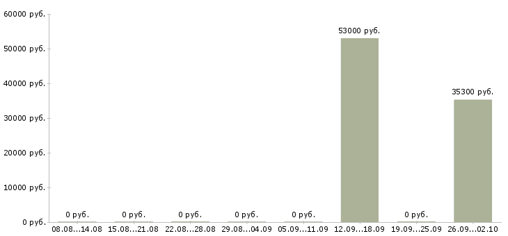 Вакансии семейные пары вахта Башкортостан - Медиана зарплат семейные пары вахта Башкортостан за 2 месяца