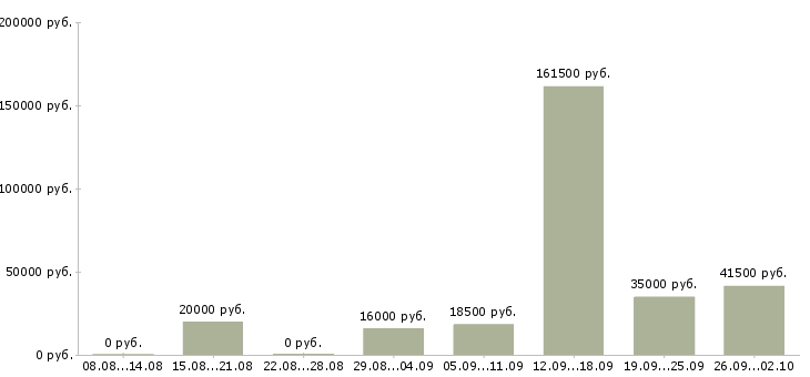Вакансии сотрудник в компанию в Энгельсе - Медиана зарплат сотрудник в компанию в Энгельсе за 2 месяца