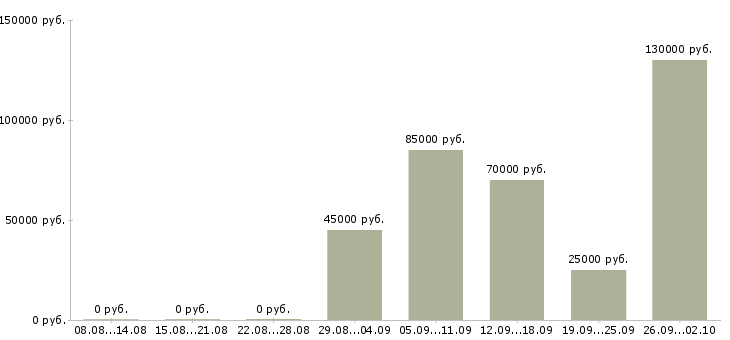 Вакансии сотрудник в отдел продаж в Тюмени - Медиана зарплат сотрудник в отдел продаж в Тюмени за 2 месяца