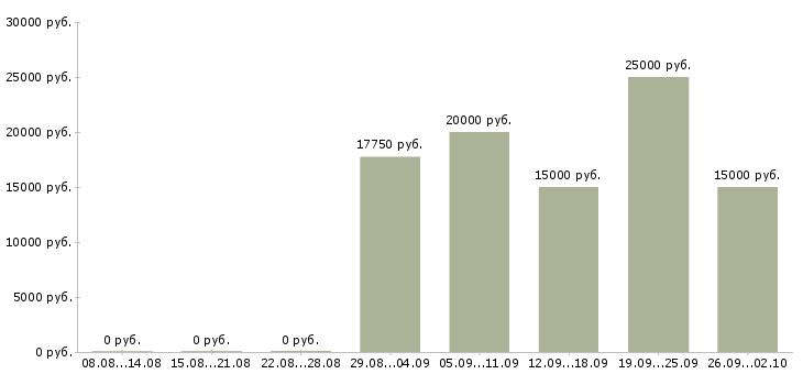 Вакансии сотрудник в торговый зал в Челябинске - Медиана зарплат сотрудник в торговый зал в Челябинске за 2 месяца