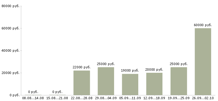 Вакансии сотрудник для работы на дому в Калининграде - Медиана зарплат сотрудник для работы на дому в Калининграде за 2 месяца