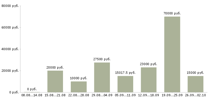 Вакансии сотрудник для работы по интернету в Хабаровске - Медиана зарплат сотрудник для работы по интернету в Хабаровске за 2 месяца