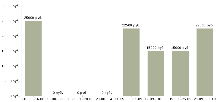 Вакансии сотрудник на первичку в Барнауле - Медиана зарплат сотрудник на первичку в Барнауле за 2 месяца