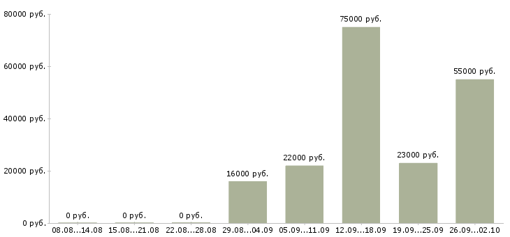 Вакансии сотрудники в интернет проект в Новосибирске - Медиана зарплат сотрудники в интернет проект в Новосибирске за 2 месяца