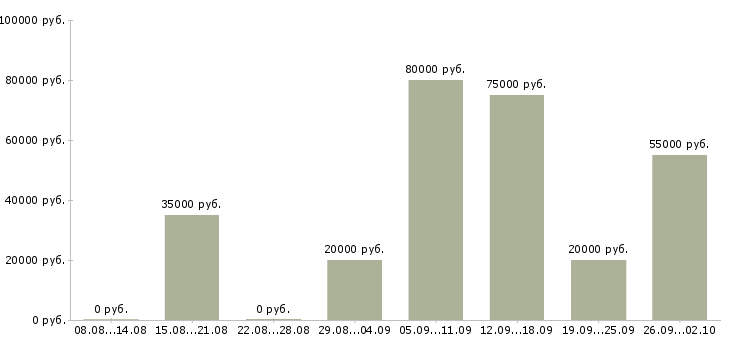 Вакансии сотрудники в офис в Курске - Медиана зарплат сотрудники в офис в Курске за 2 месяца