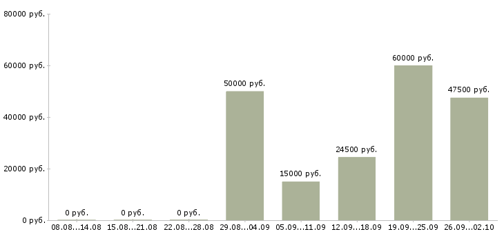Вакансии специалист отдела логистики в Москве - Медиана зарплат специалист отдела логистики в Москве за 2 месяца