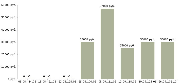 Вакансии специалист по банковским продуктам Татарстан - Медиана зарплат специалист по банковским продуктам Татарстан за 2 месяца
