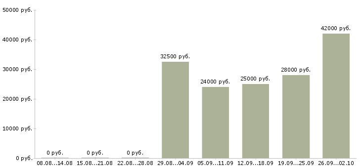 Вакансии специалист по клиентам в Сургуте - Медиана зарплат специалист по клиентам в Сургуте за 2 месяца