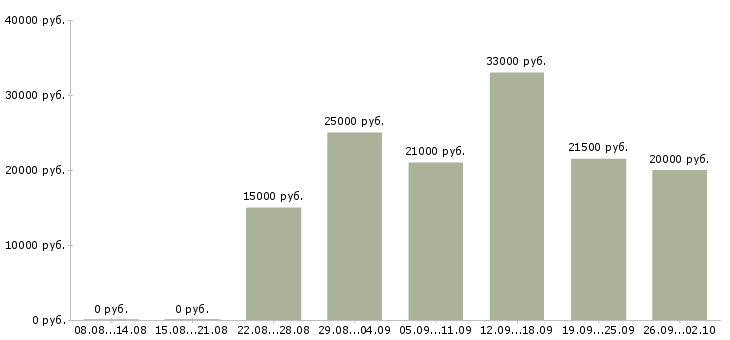 Вакансии специалист по работе с информацией Чувашия - Медиана зарплат специалист по работе с информацией Чувашия за 2 месяца
