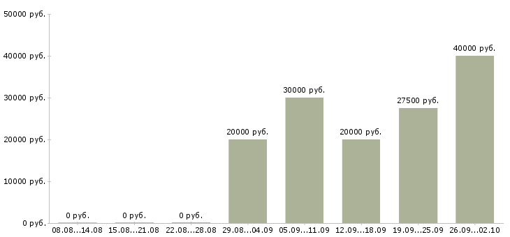 Вакансии специалист по сопровождению Татарстан - Медиана зарплат специалист по сопровождению Татарстан за 2 месяца