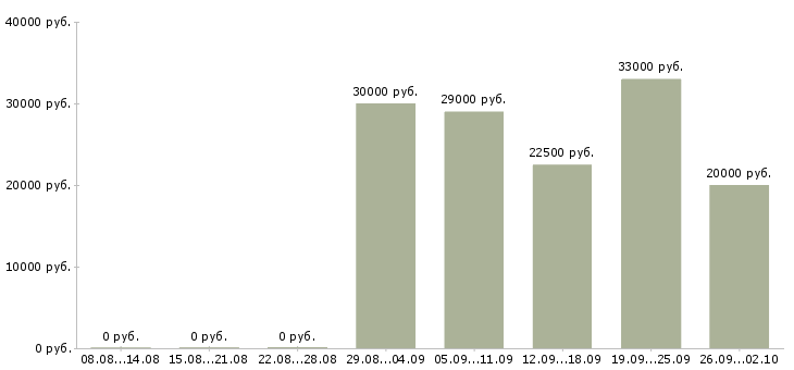 Вакансии специалист с обязанностями менеджера в Владивостоке - Медиана зарплат специалист с обязанностями менеджера в Владивостоке за 2 месяца