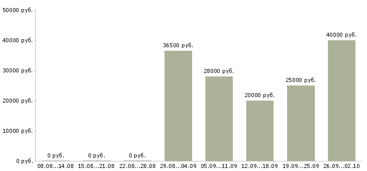 Вакансии специалист с техническим образованием в Самаре - Медиана зарплат специалист с техническим образованием в Самаре за 2 месяца
