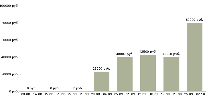 Вакансии специалист технической поддержки офиса Санкт-петербург - Медиана зарплат специалист технической поддержки офиса Санкт-петербург за 2 месяца