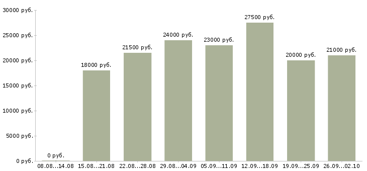 Вакансии телефонный консультант Татарстан - Медиана зарплат телефонный консультант Татарстан за 2 месяца