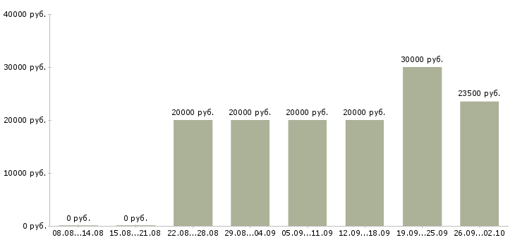 Вакансии телефонный менеджер в Чебоксарах - Медиана зарплат телефонный менеджер в Чебоксарах за 2 месяца