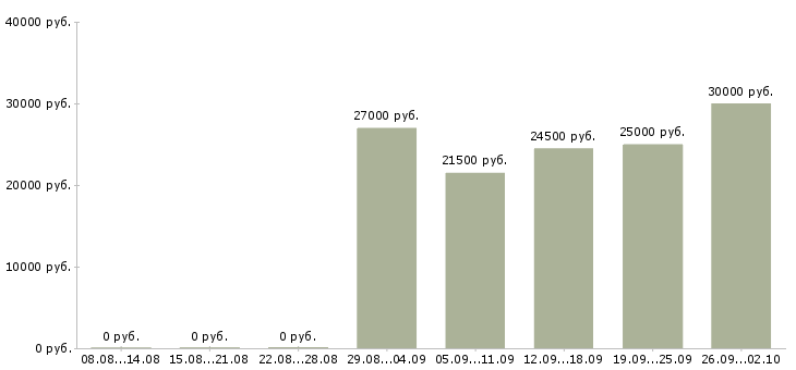 Вакансии техник консультант в Челябинске - Медиана зарплат техник консультант в Челябинске за 2 месяца